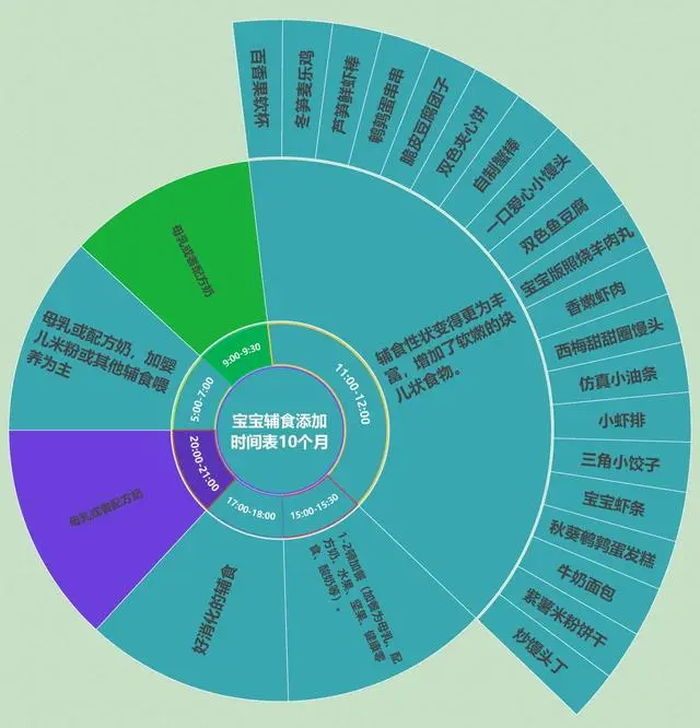 营养宝宝的图片_宝宝营养补充表格_小宝宝一日三餐营养表