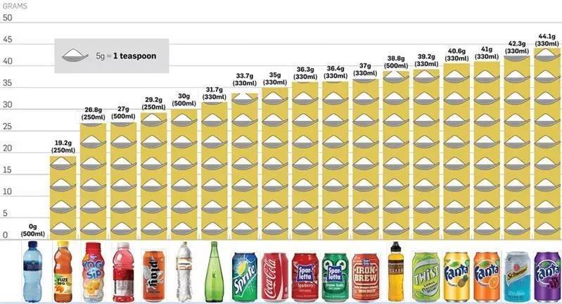 震惊！运动饮料中的糖分竟然这么高